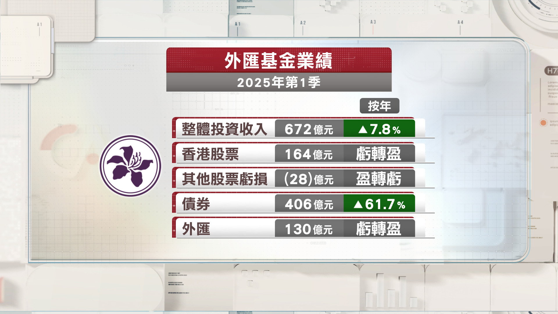 金管局：中美貿易談判影響市況　難預測第二季外匯基金表現
