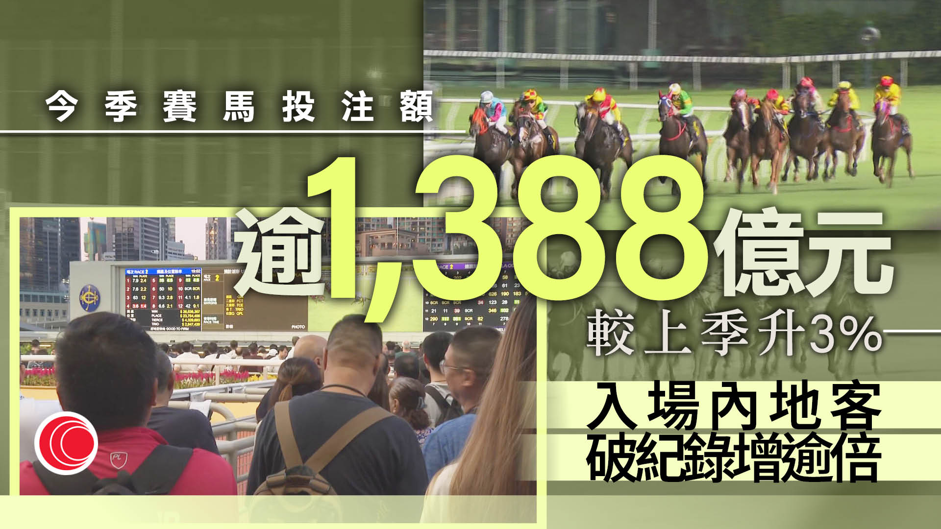 賽馬全季投注總額逾1,388億元