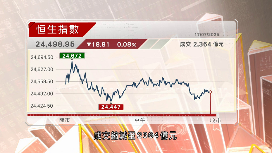 恒指失守24500點　收市微跌18點