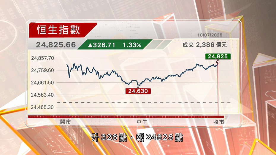 恒指收市重上24800點見逾3年高位　本周累升2.8%