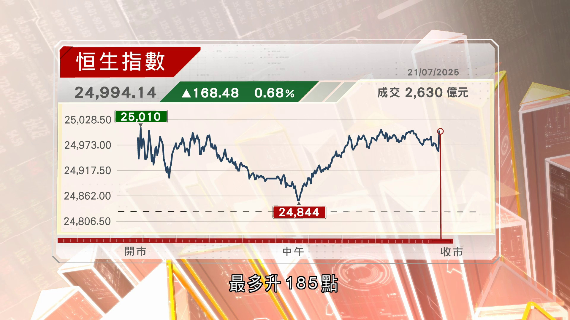 恒指升至近3年半高位　二萬五得而復失