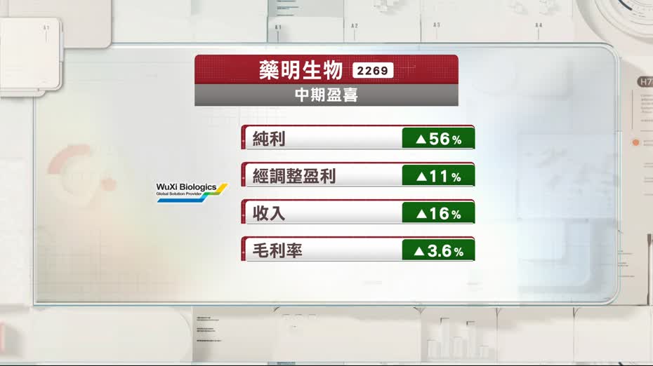 藥明生物發盈喜　料半年多賺56%