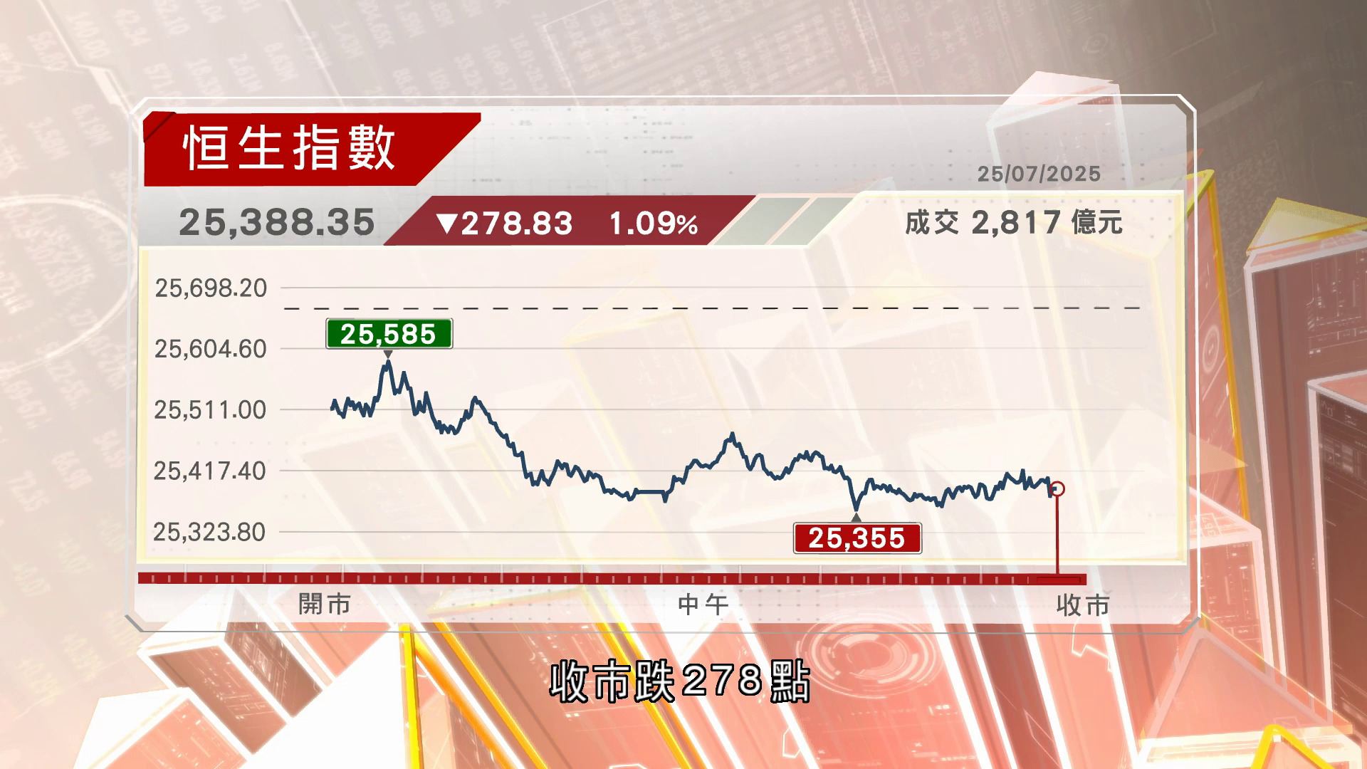 港股回吐恒指收跌278點　本周累升562點