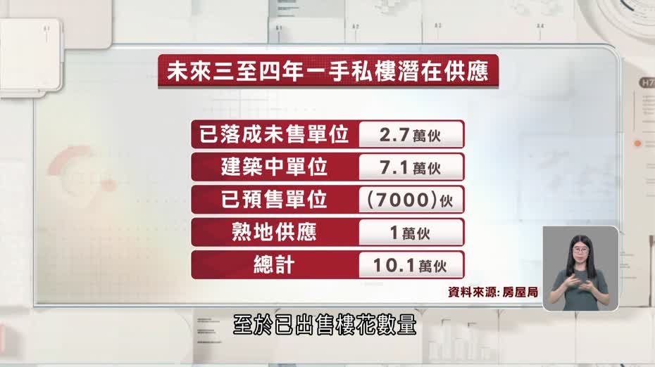 本港一手私樓供應降至10.1萬伙　見11季低位