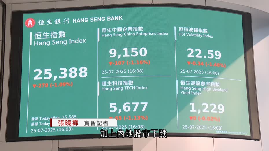 港股結束5連升　恒指本周仍升逾500點