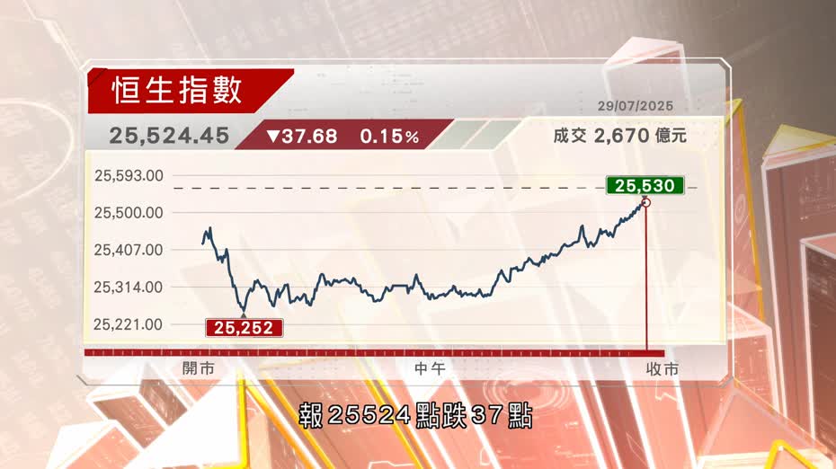 港股高位整固　恒指跌37點