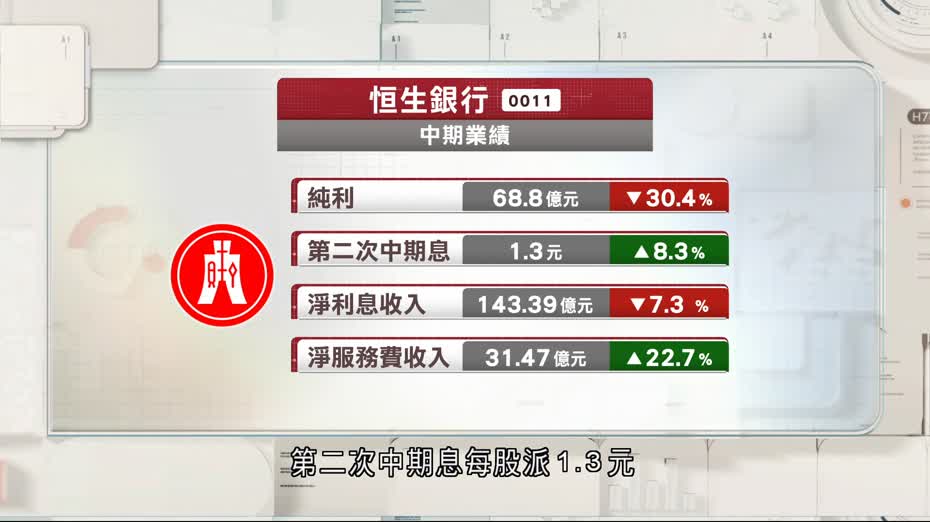 恒生銀行中期少賺3成　計劃展開最多30億元的股份回購
