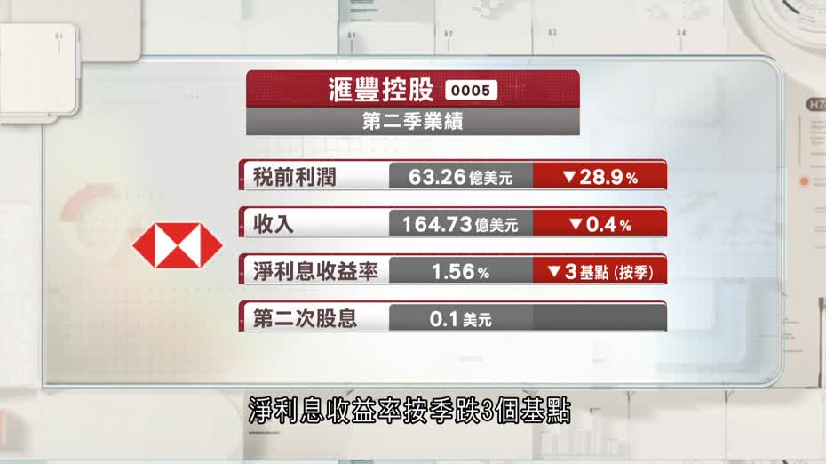 滙控第二季稅前利潤遜預期　港商業房產令預期信貸損失大增