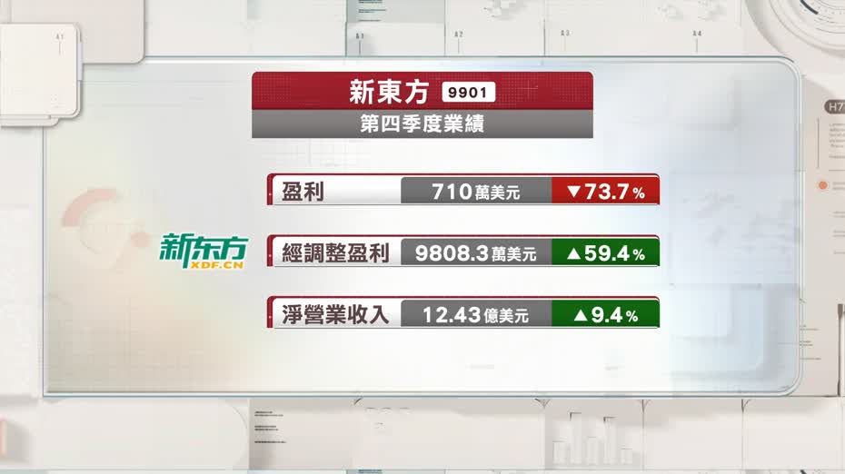 新東方第四季度少賺73%
