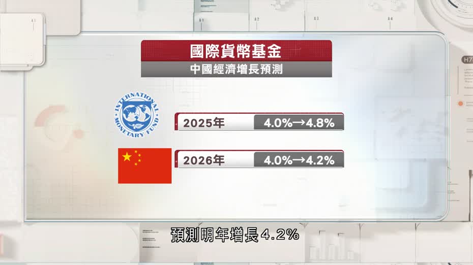 IMF升全球經濟預測　惟警告仍面臨重大風險