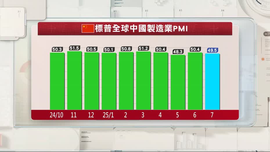 7月標普全球中國製造業PMI跌至49.5遜預期