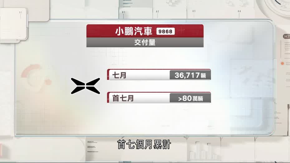 小鵬七月交付量創新高