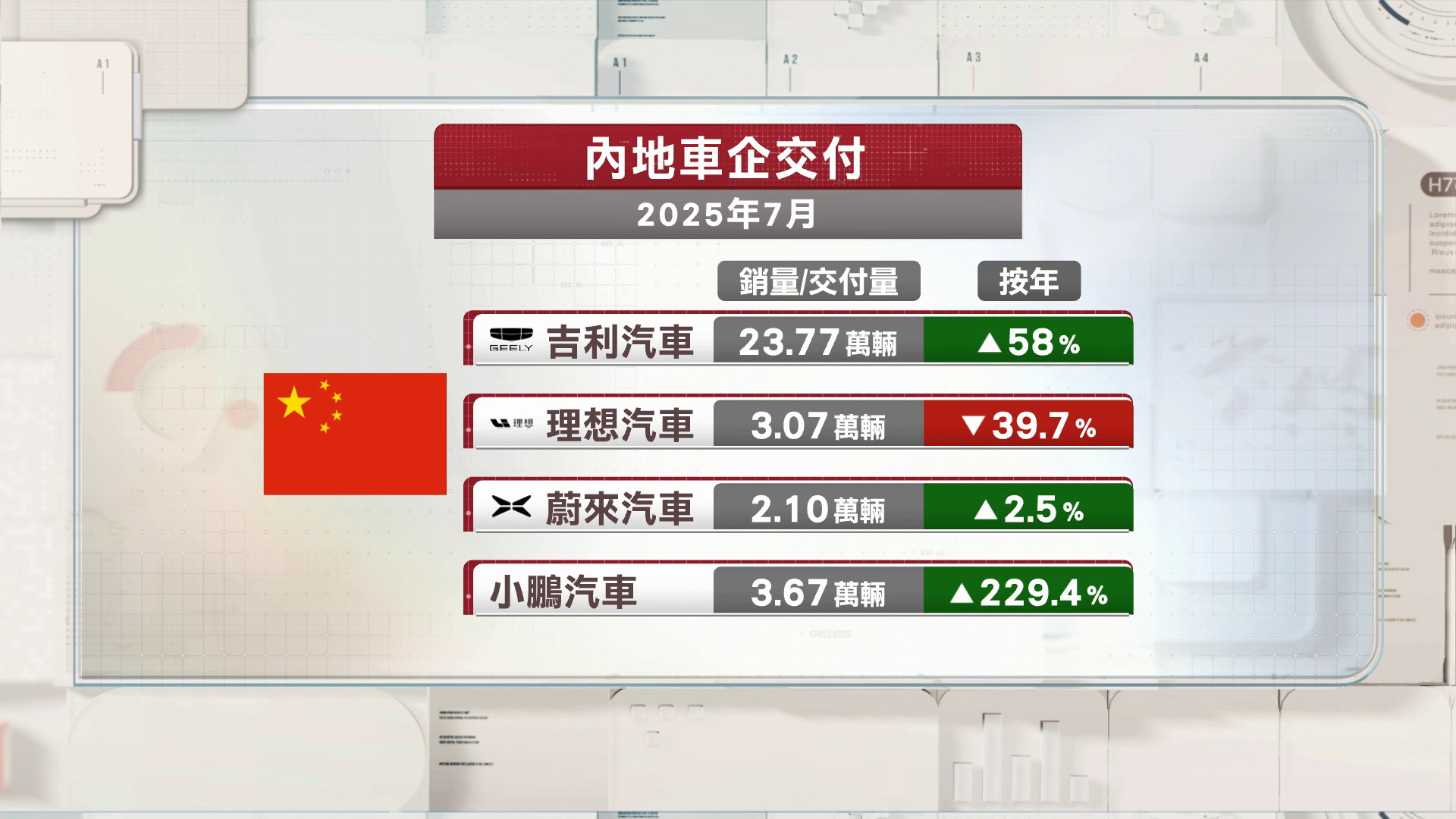 吉利上月銷量升58%　理想交付跌近40%