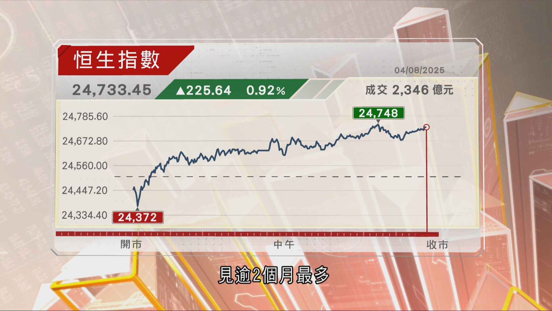 恒指四連跌後彈225點　惟北水走資規模逾兩個月最多