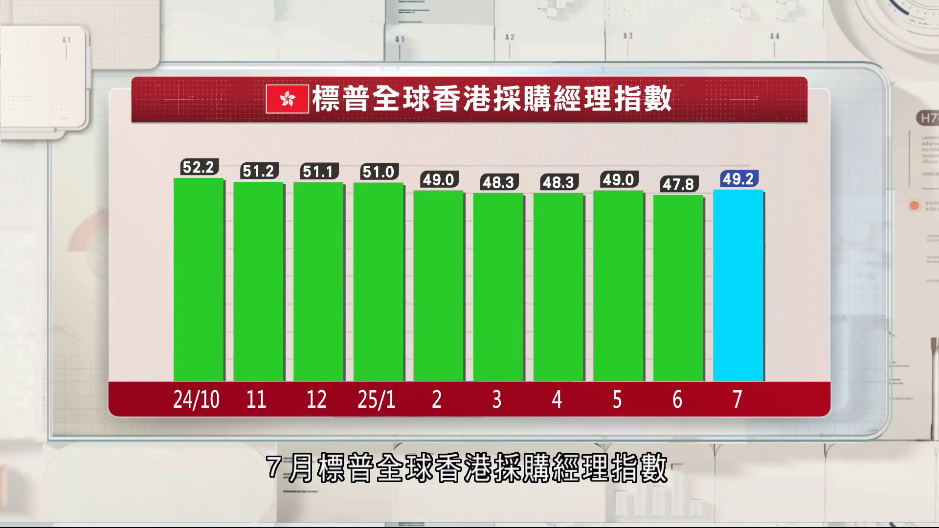本港7月PMI反彈至49.2　惟仍連續六個月處收縮區