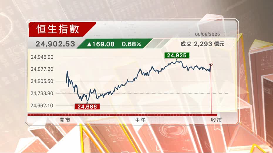 港股兩連升　恒指收升169點　重上24900點