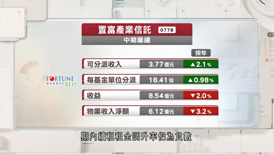 置富產業半年可分派收入增長2%