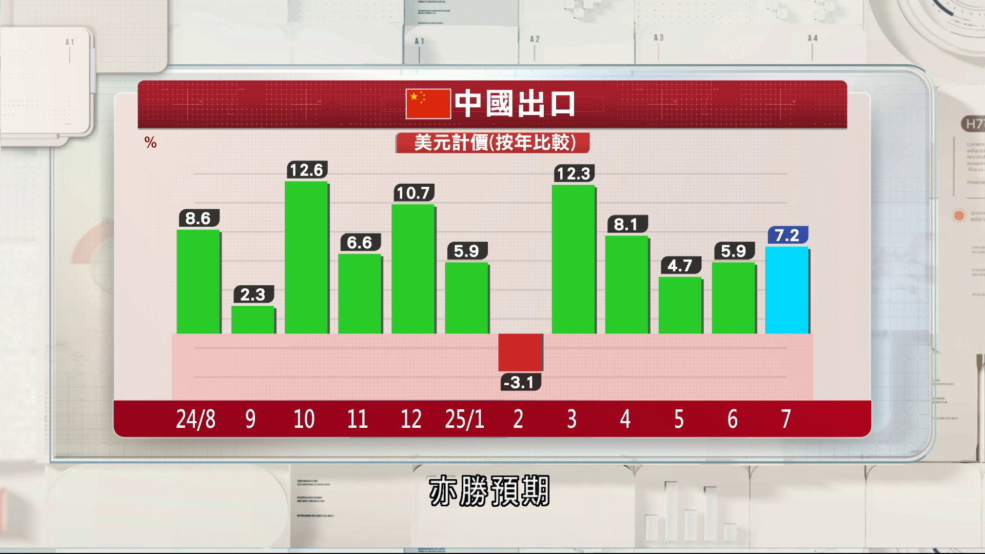 中國7月出口升7.2%進口升4.1%　均勝預期