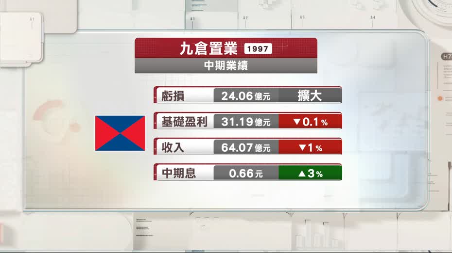 九倉置業中期虧損擴大　時代廣場收入跌15%