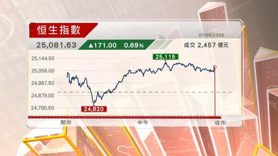 恒指四連升　重上25000收市
