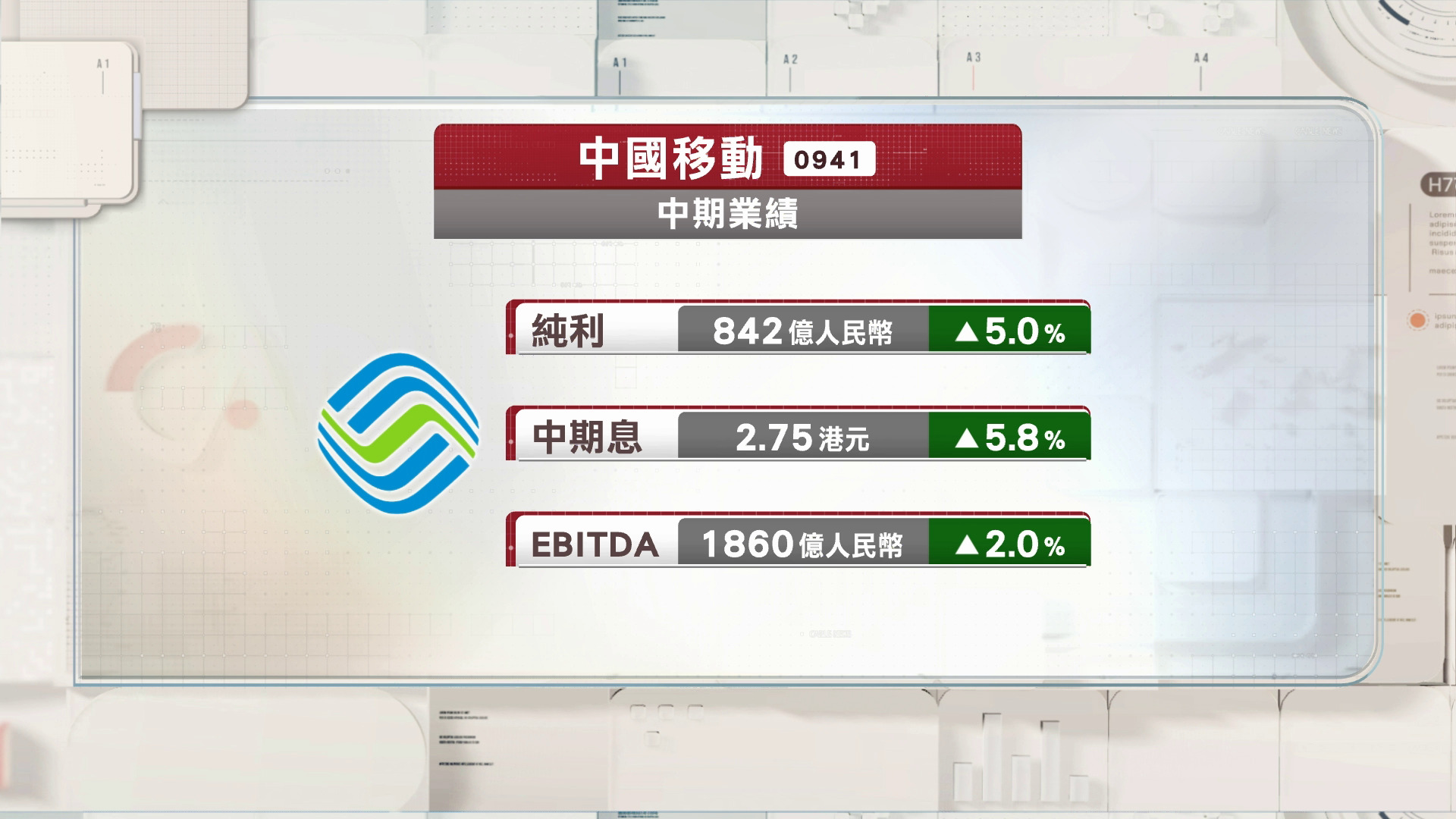 中移動中期多賺5%　中芯次季少賺近30%