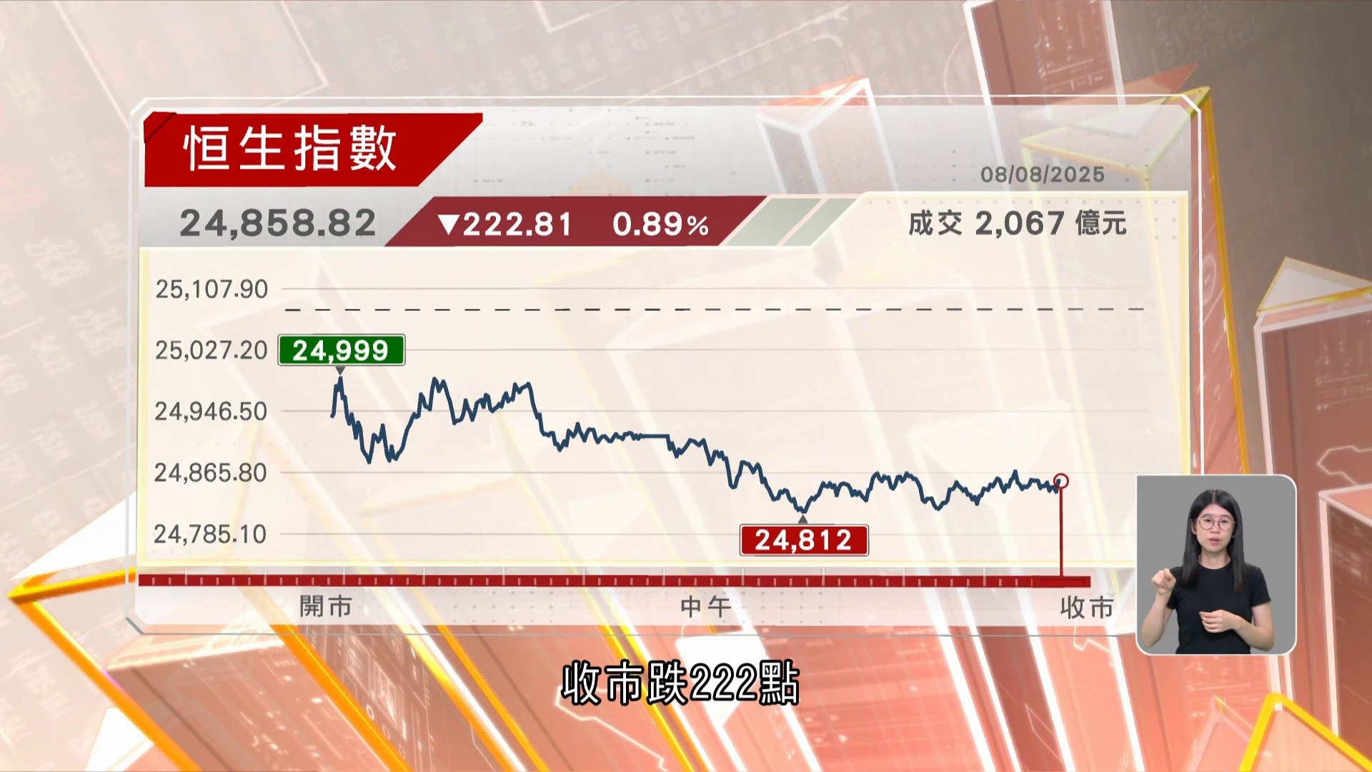 恒指終止4連升　成交62億元一個月來最少