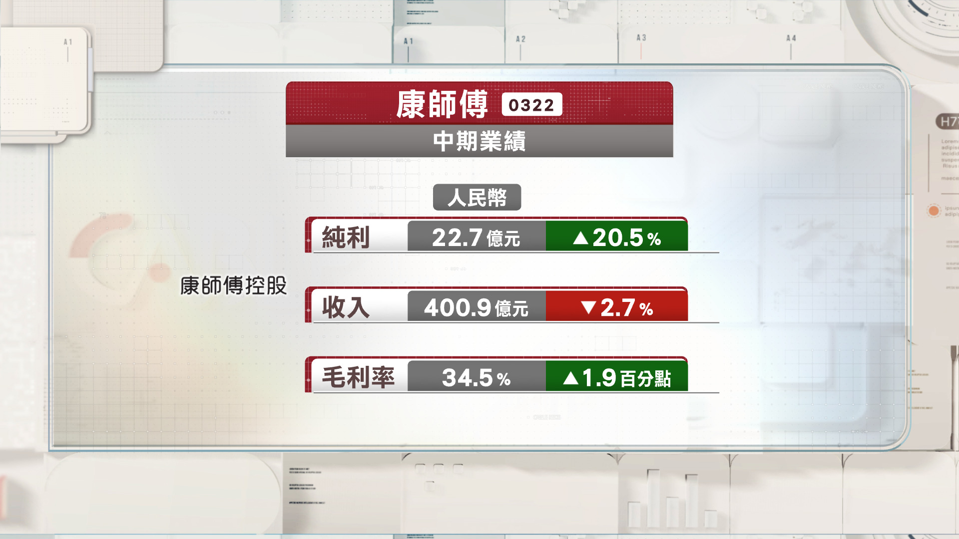康師傅中期多賺20%