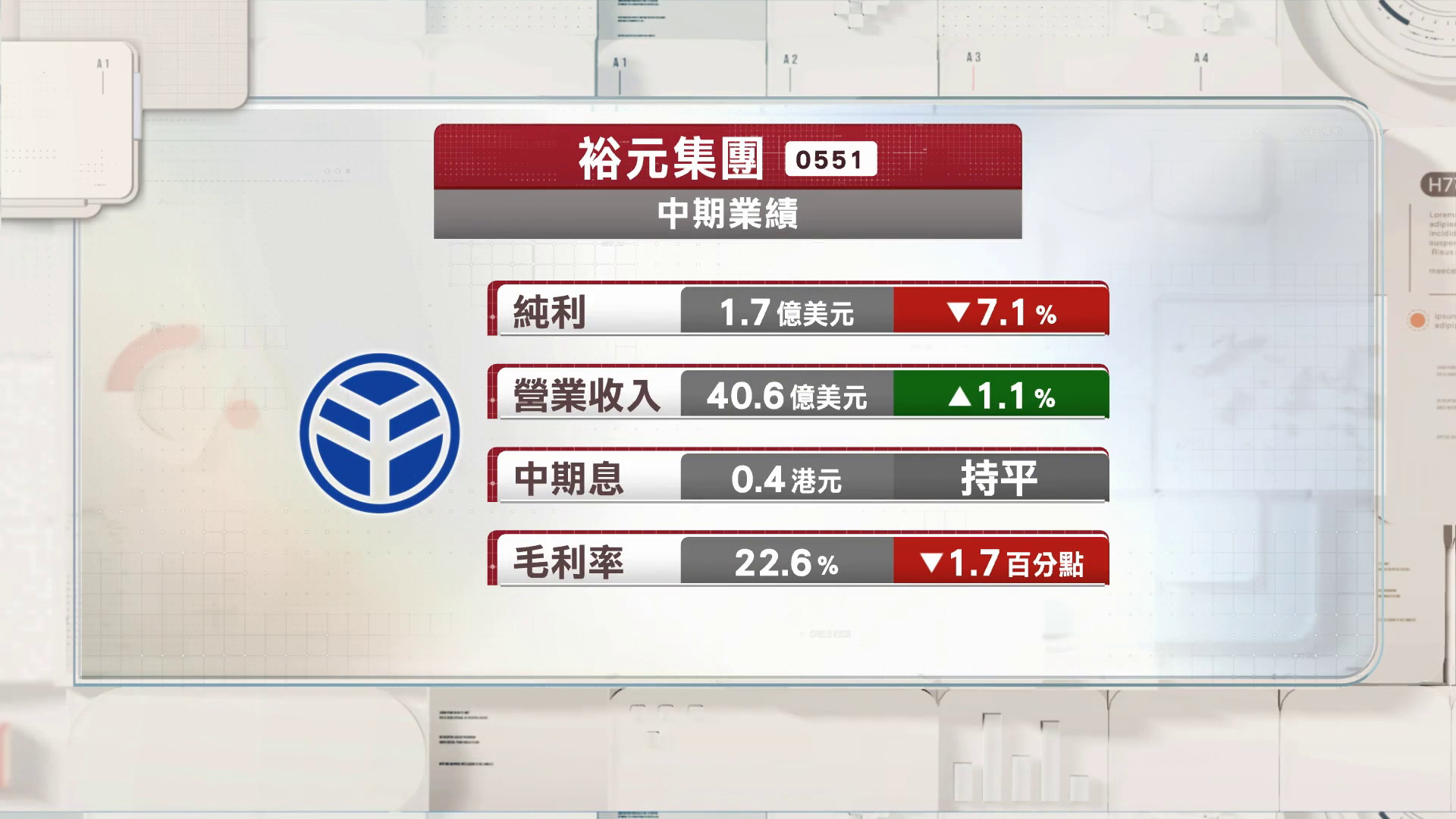 裕元中期少賺7%　中期息維持0.4元