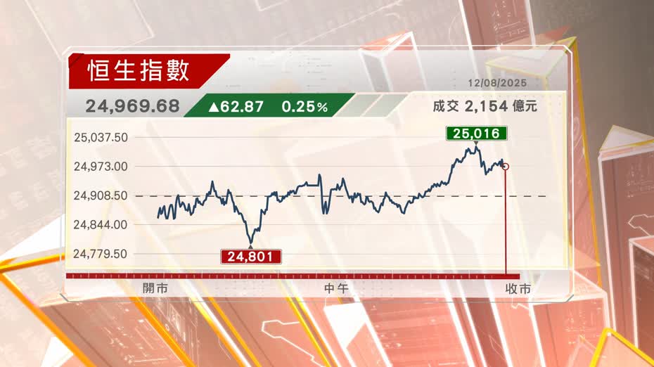 港股兩連升　恒指25000點得而復失