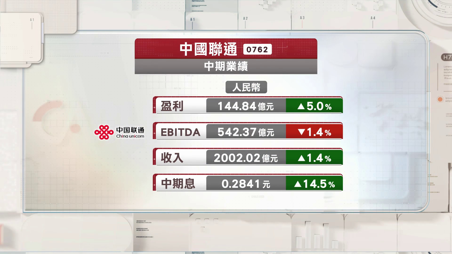 中聯通中期多賺5%　中期息多派14%至28.41分