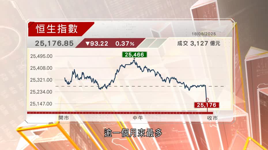 港股反覆下跌　連跌3日