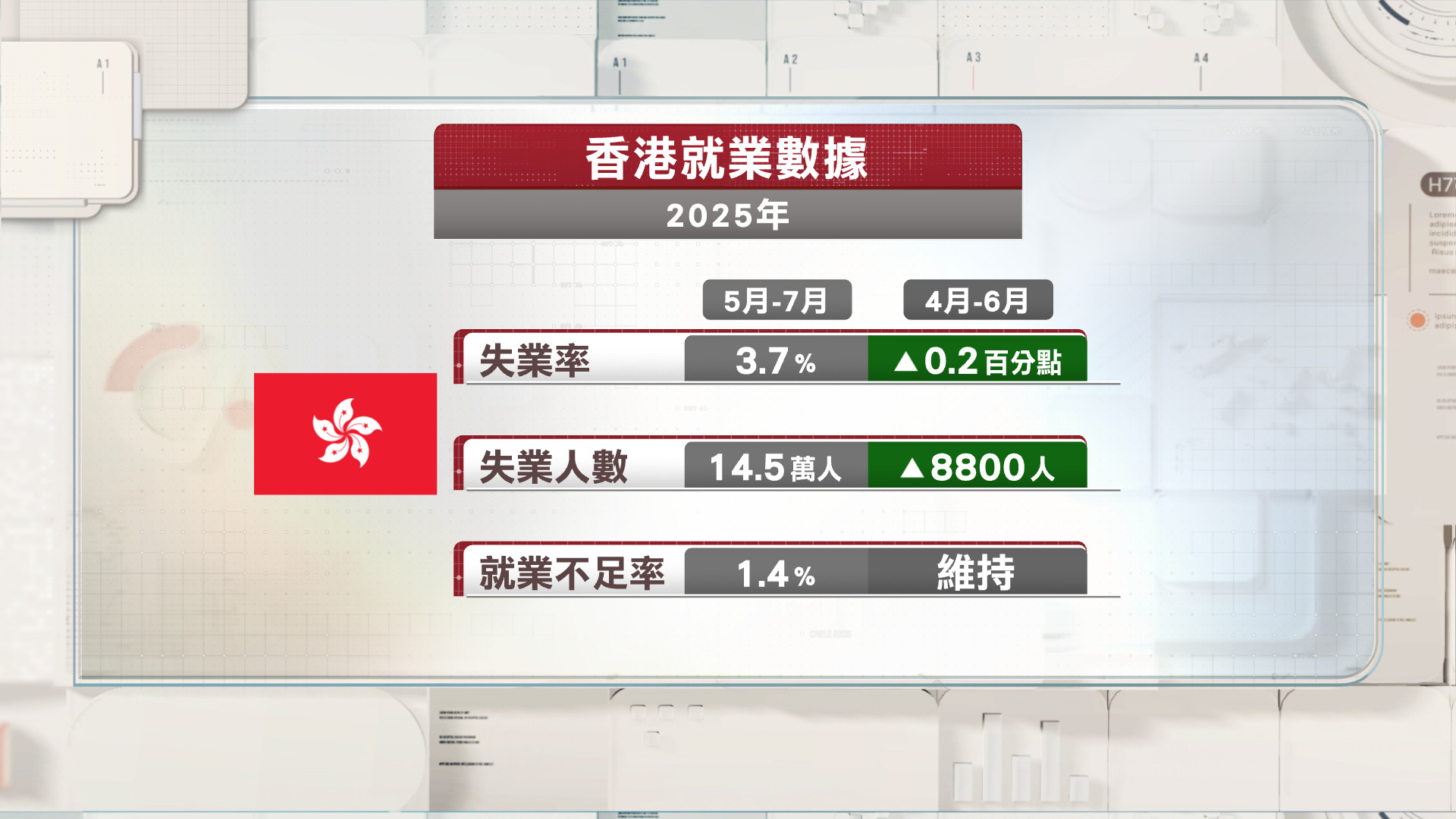 本港最新失業率3.7%　高於預期