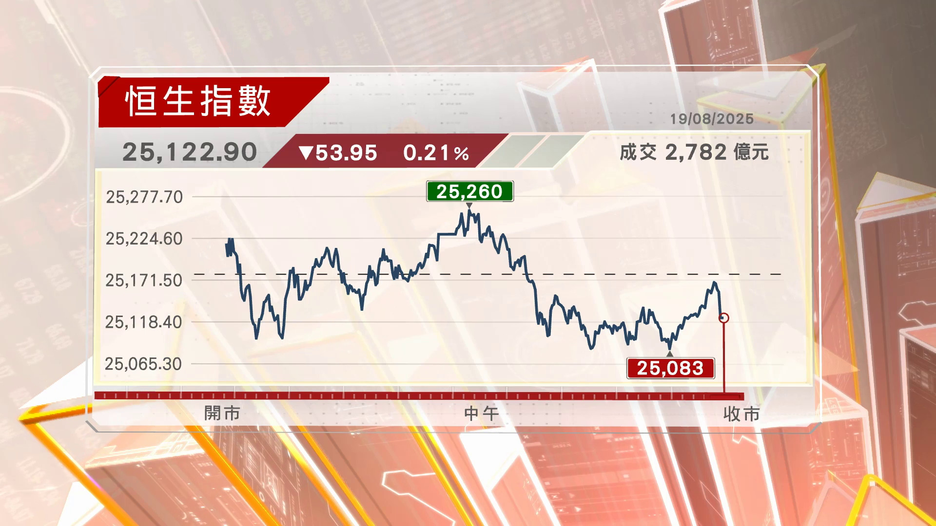 上證綜合指數收市微跌不足1點　港股連跌4日恒指收跌53點