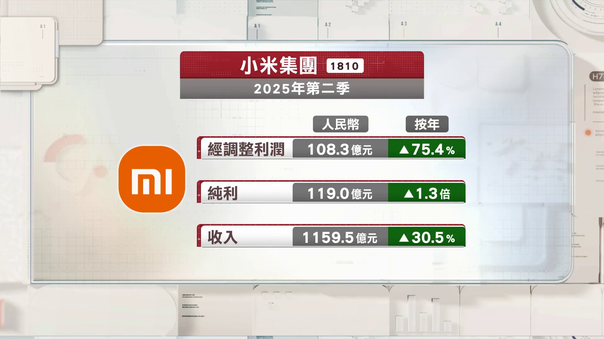 小米第二季經調整盈利升75%　創新高兼勝預期