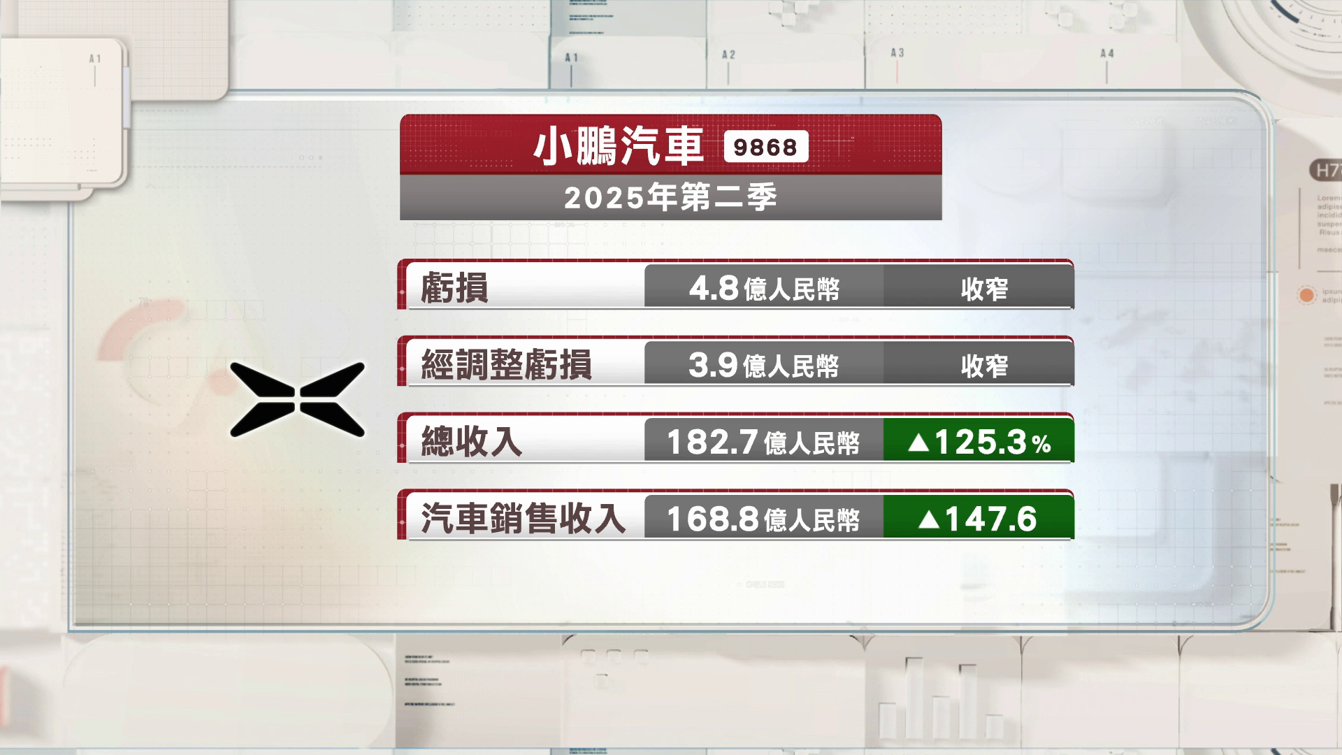 泡泡瑪特中期多賺近4倍　小鵬上季虧損收窄