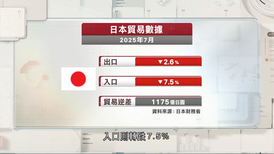 日本7月出口跌2.6%遜預期　逾四年最大跌幅