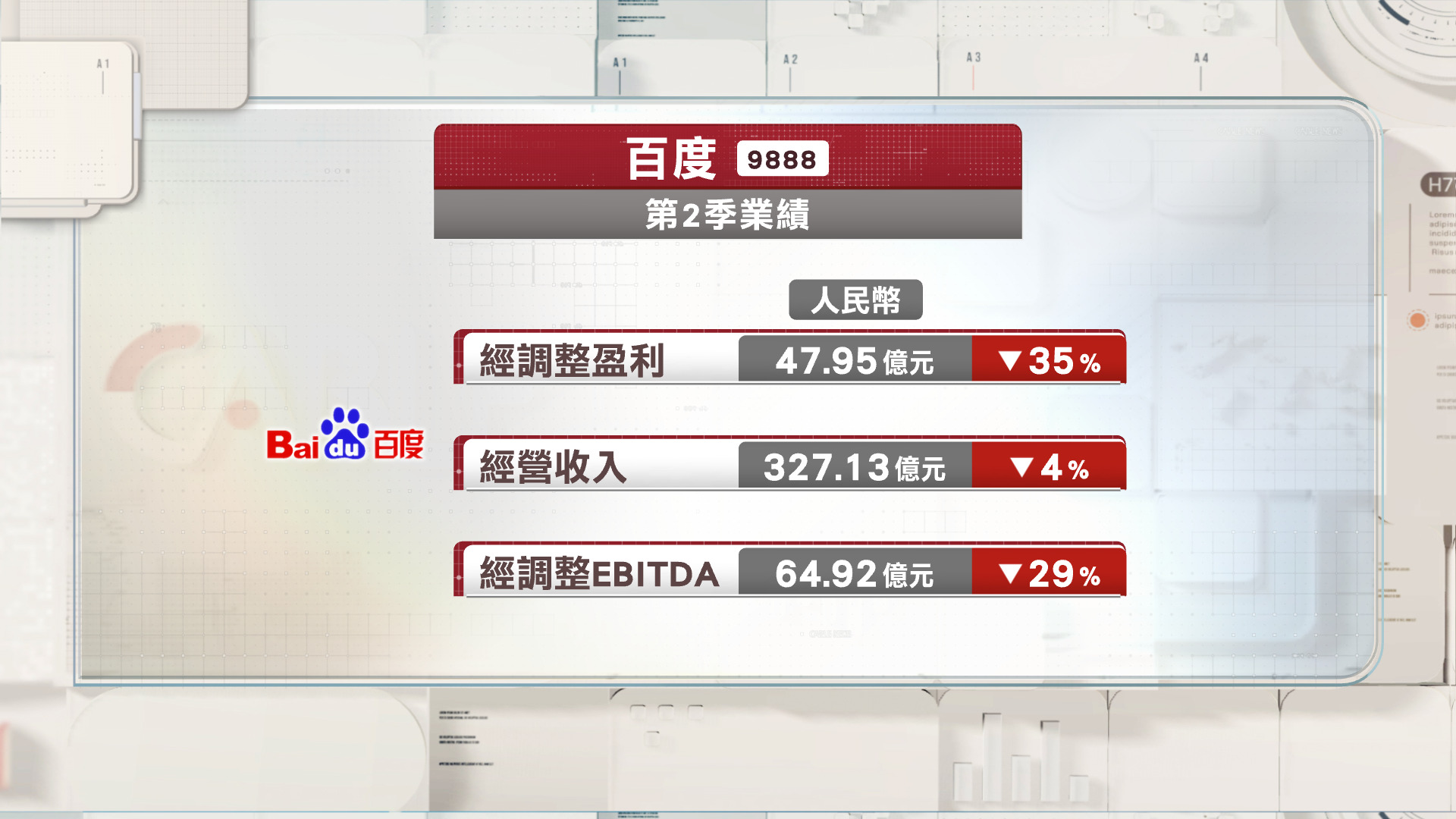 百度上季經調整盈利跌35%
