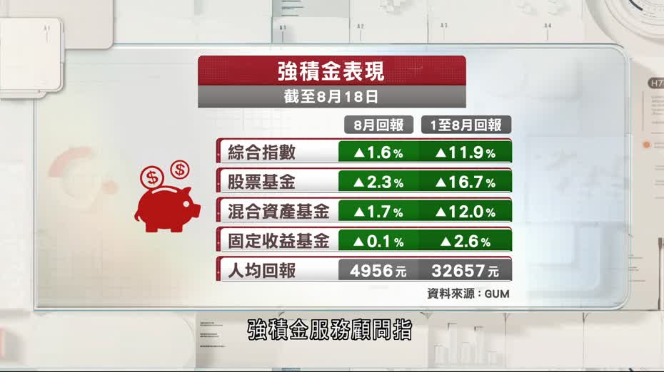 打工仔喜訊｜今年以來強積金人均賺逾3.2萬元