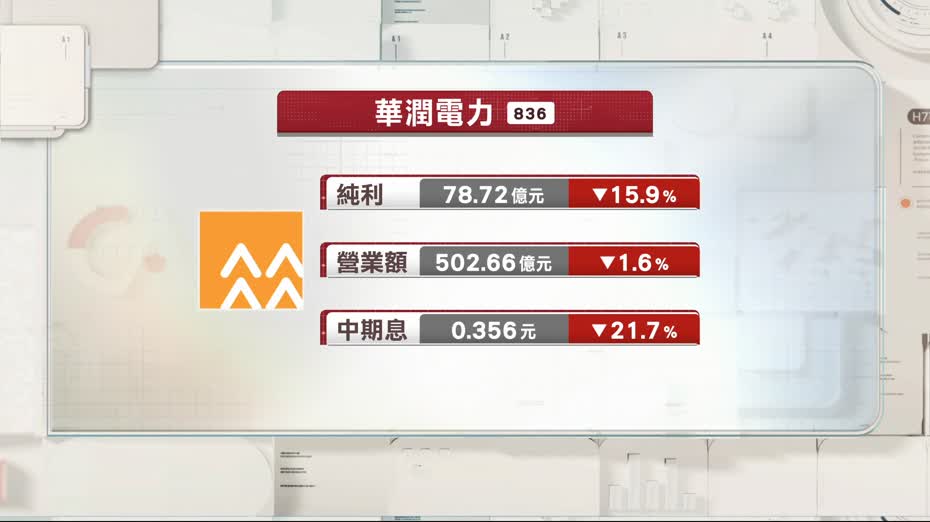 華潤電力中期少賺近16%
