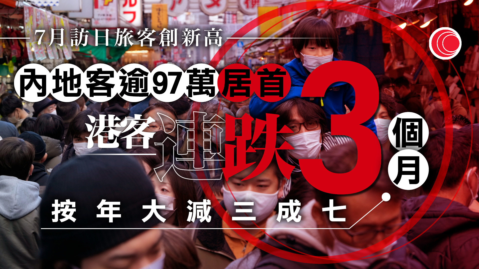 7月訪日旅客量逾343萬人創同期新高　惟港客連續第3個月下跌