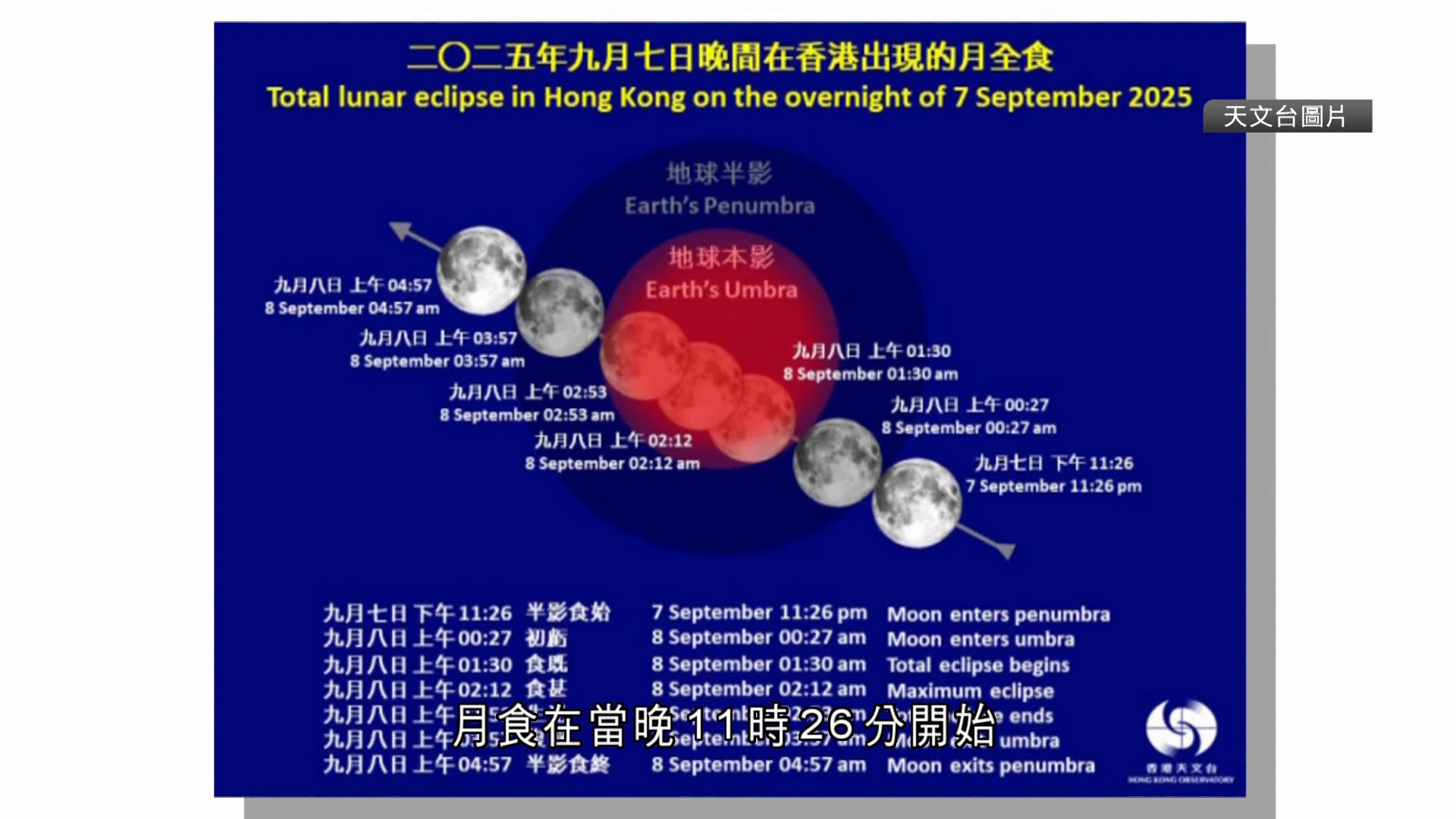 月全食｜本港9月7日晚至翌日凌晨出現　南至西南方適合觀賞