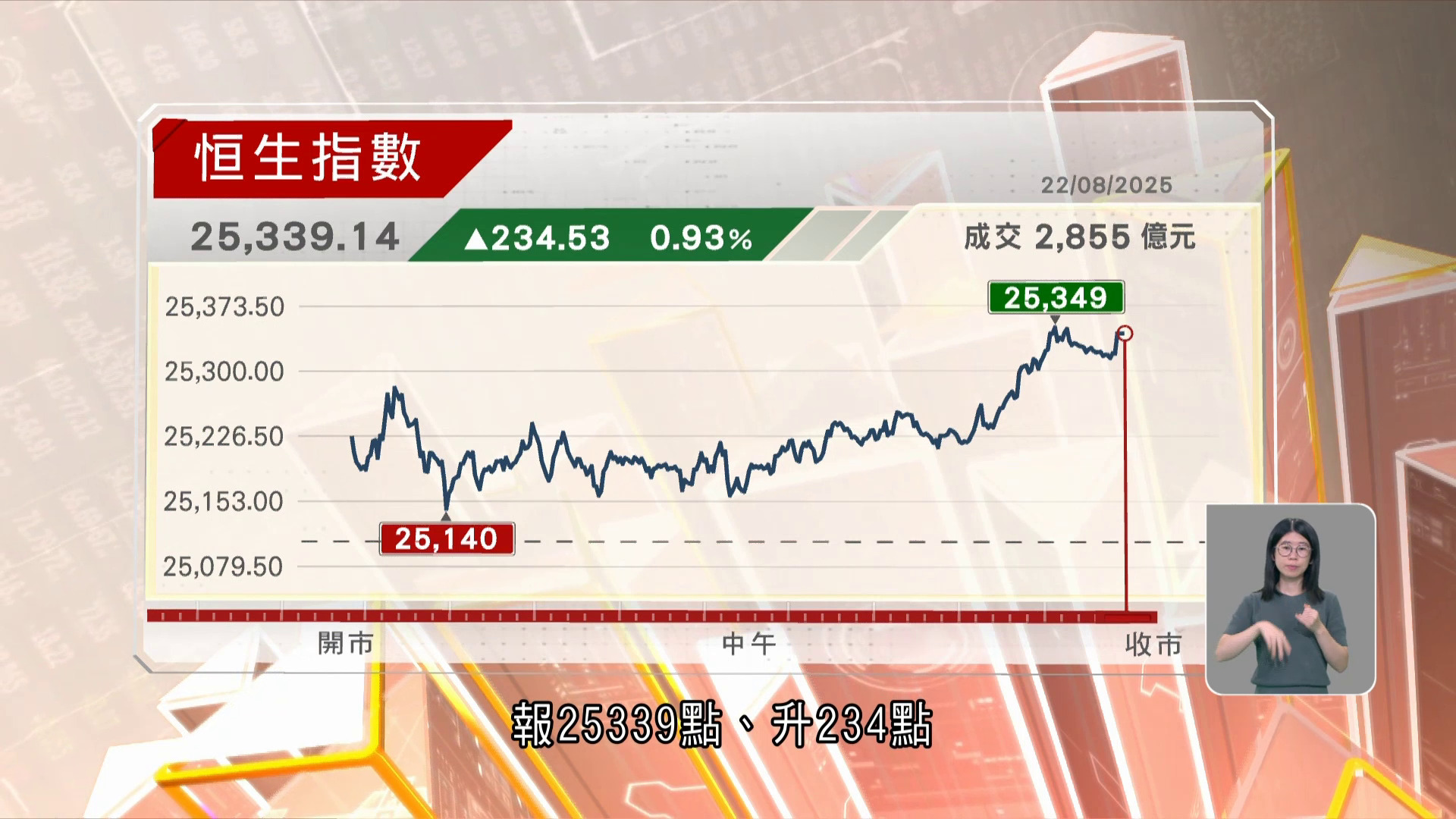 恒指重上25300點　上證綜指再創逾十年高位
