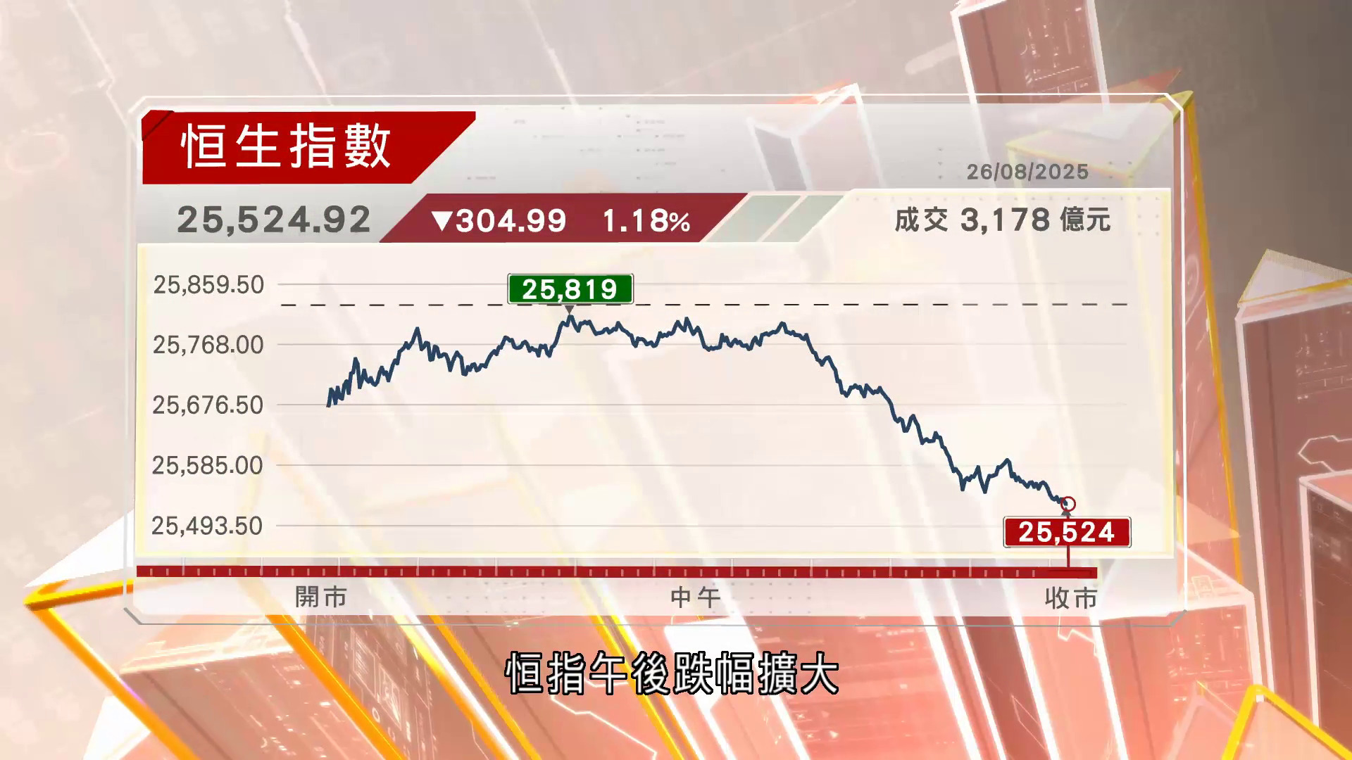 恒指以全日低位收市　報25524點跌304點