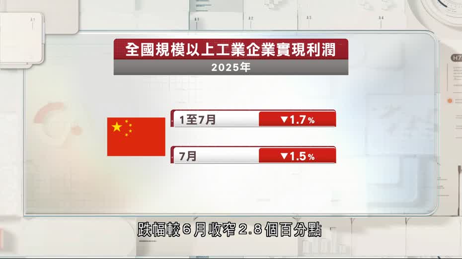 内地工業企業利潤跌幅收窄　首7個月跌1.7%