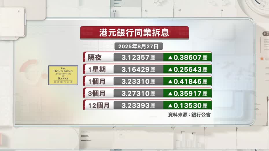 港元銀行同業拆息全線向上　一個月及三個月拆息見逾3個月高位