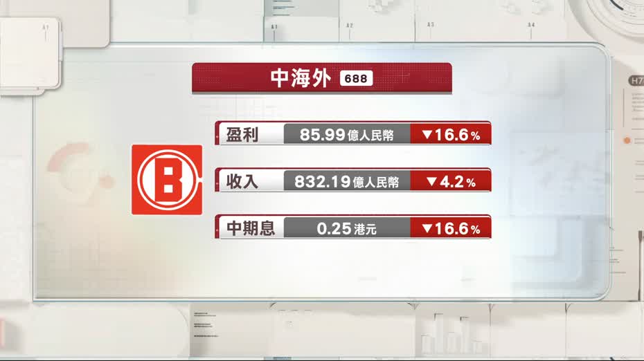 中海外中期少賺16%