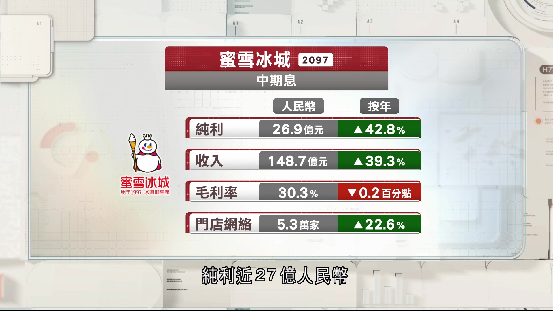 蜜雪冰城中期多賺近43%