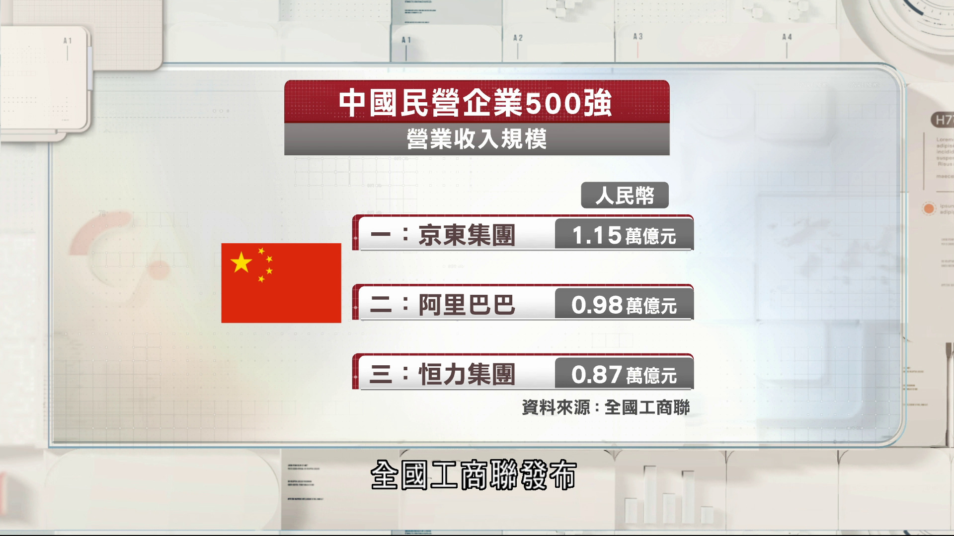 京東去年營收1.15萬億　中國民企500強居首位
