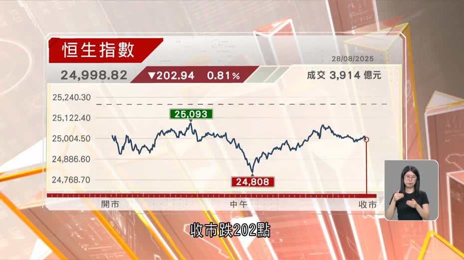 恒指失守25000點　3日累跌831點