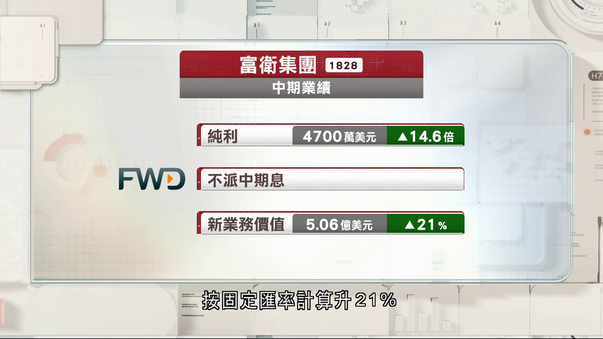 富衛中期新業務價值升21%　淨利潤4700萬美元